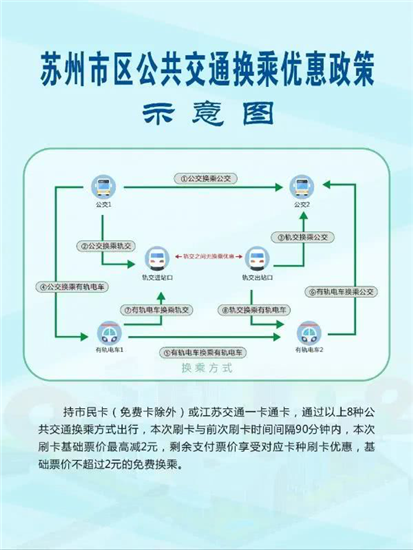 【OK】（苏州市委宣传部供稿 交通运输列表 三吴大地苏州 移动版）苏州市区公共交通换乘优惠政策5月1日正式实施