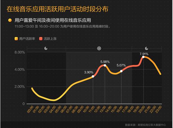 阿里应用分发Q3报告：音乐综艺带动音乐app进入红利 活跃提升1.3倍