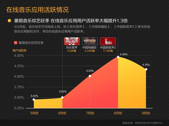 阿里应用分发Q3报告：音乐综艺带动音乐app进入红利 活跃提升1.3倍