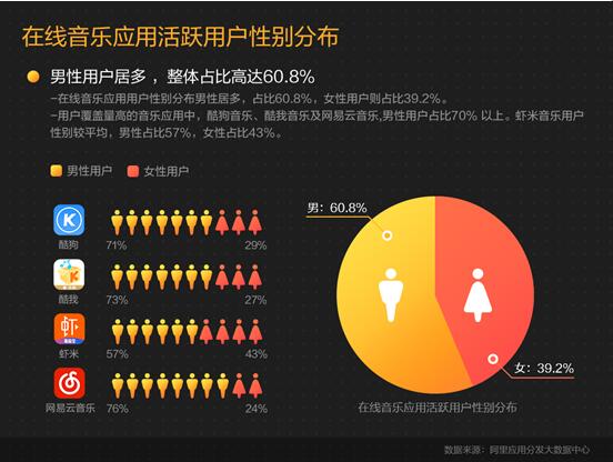 阿里应用分发Q3报告：音乐综艺带动音乐app进入红利 活跃提升1.3倍