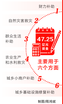 河南加快灾后重建 47.25亿元直达基层 多措并举保民生