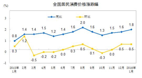 2月份CPI今日公布 涨幅或连续6个月处“1时代”