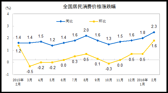 统计局：2月份CPI同比上涨2.3% PPI同比下降4.9%