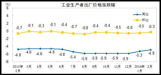 统计局：2月份CPI同比上涨2.3% PPI同比下降4.9%