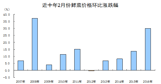 国家统计局城市司高级统计师余秋梅解读2016年2月份CPI、PPI数据