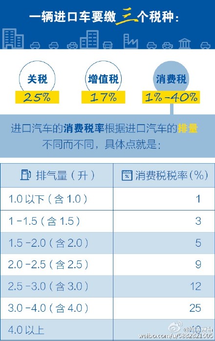 海关总署：进口汽车那么贵不完全因为关税高