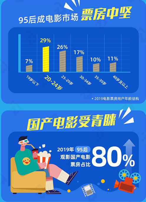 年轻人在玩什么？阿里大数据报告显示，95后全面引领文娱消费