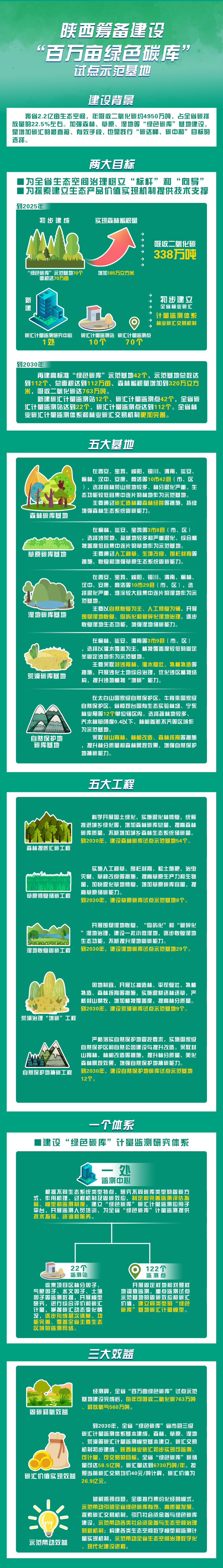 （先审核 暂不发）未来十年 陕西省将建设112个“绿色碳库”示范基地_fororder_1 (2)