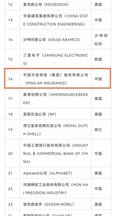 中国平安位列《财富》世界500强第16位 全球金融企业第2位_fororder_图片2