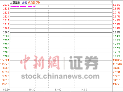 沪指跳空低开0.82%失2800点 黄金概念一枝独秀