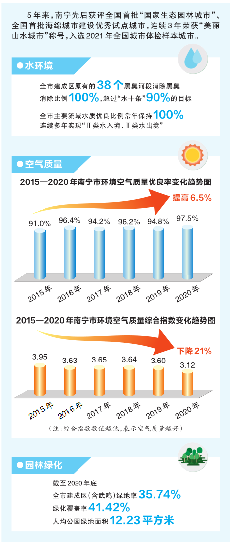 良好生态环境已成为南宁人民生活质量增长点