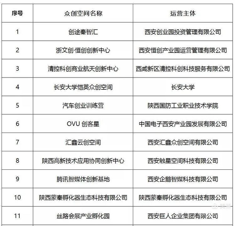 西安经开区企业荣获2021年新认定市级科技企业孵化器、市级众创空间_fororder_4 (2)