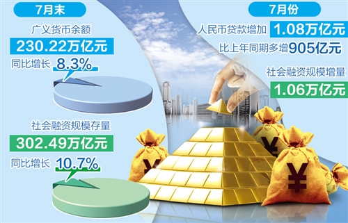 金融有力支持实体经济 人民币贷款7月增加1.08万亿元