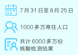 应对疫情大考 郑州五轮全员核酸检测见证城市力量