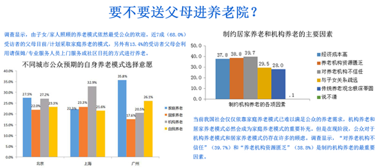 调查：七成受访者青睐居家养老 机构养老受质疑