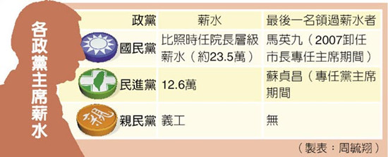 国民党党主席薪水约23.5万新台币 已很久没人领