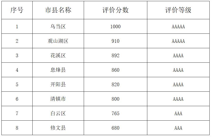 （社会）贵阳城乡客运一体化发展评分公示 这两地获五星