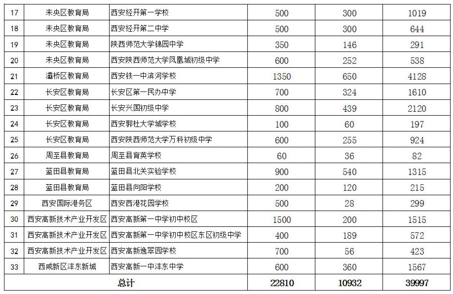 西安市2019年民校“小升初”面谈人数公布