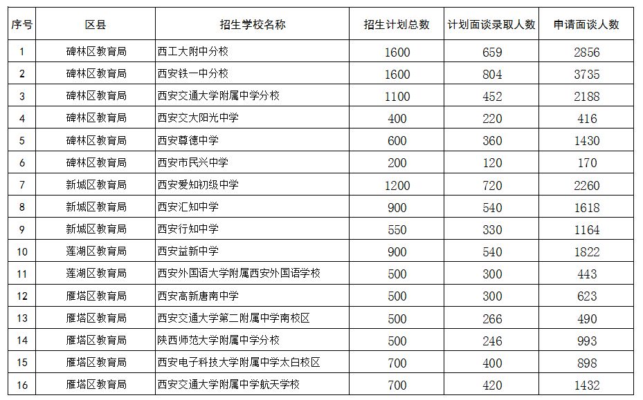 西安市2019年民校“小升初”面谈人数公布