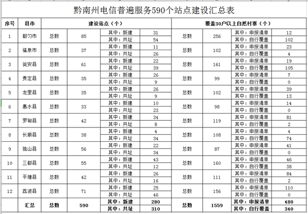 （社会）黔南州2019年电信普遍服务试点名单出炉 新建站点280个