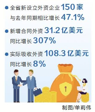 2021年上半年河南省新设外资企业150家