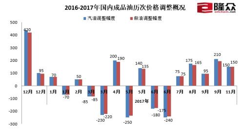 油价明起上调！私家车加满一箱油需多花6元