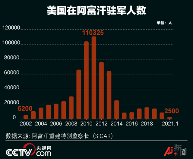 两个月“烧掉”阿富汗一年GDP 美国究竟花了多少钱？