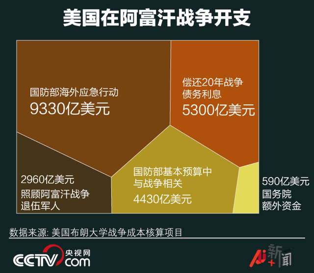 两个月“烧掉”阿富汗一年GDP 美国究竟花了多少钱？