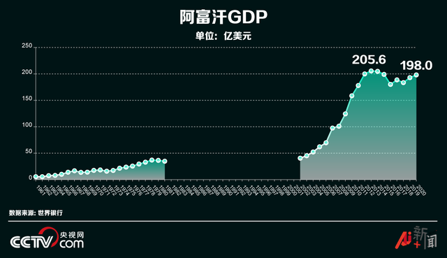 两个月“烧掉”阿富汗一年GDP 美国究竟花了多少钱？