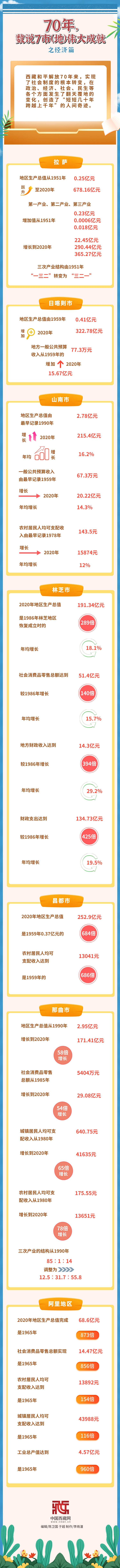 图解｜70年，数说7市（地）伟大成就之经济篇