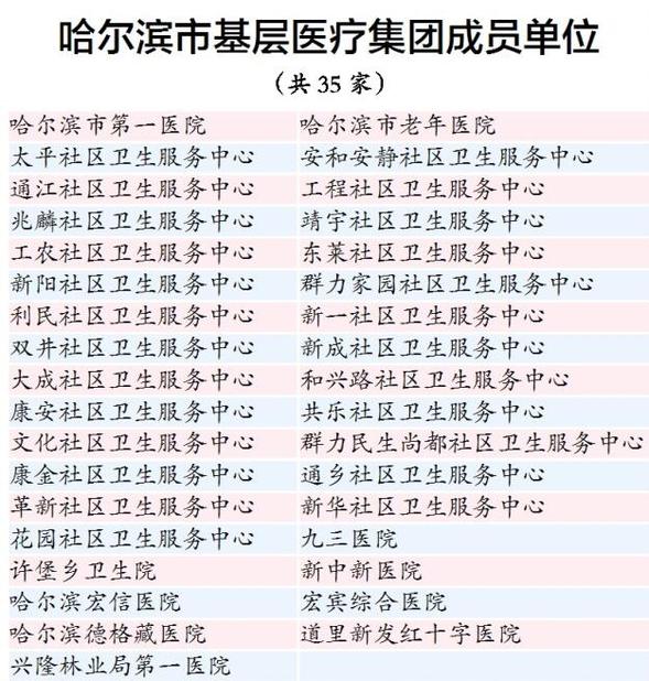 【即时快讯】哈尔滨基层医疗集团成立　优质资源34家医院共享