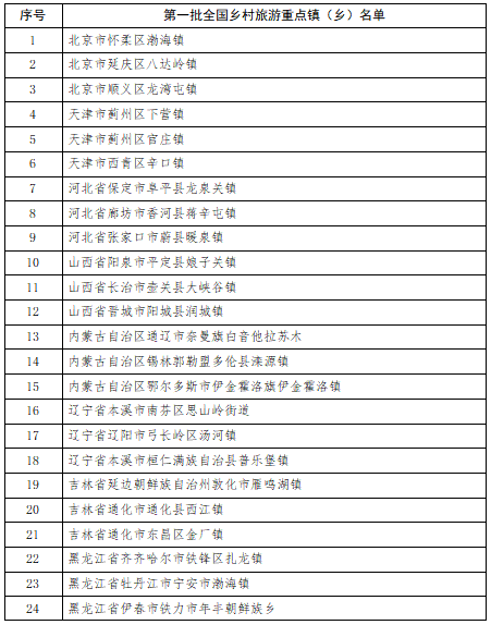 第三批全国乡村旅游重点村和第一批全国乡村旅游重点镇（乡）名单公布