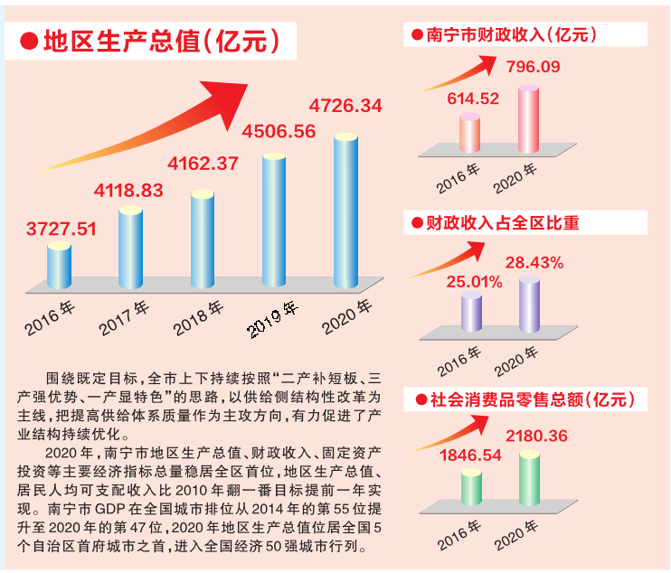 南宁综合实力大幅跃升 跻身全国经济50强城市_fororder_微信图片_20210823095713