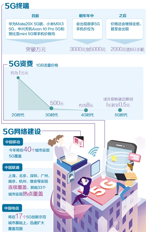 价格不会成“门槛” 5G手机价格明年有望降至千元级