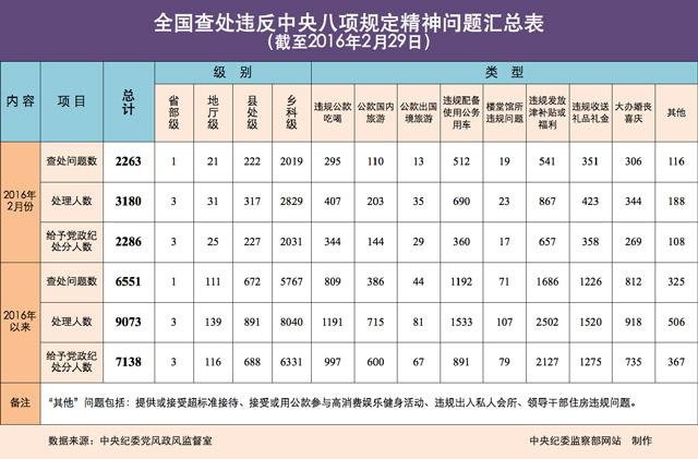 2016年2月全国查处违反中央八项规定精神问题2263起