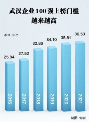 2021武汉企业100强发布 百亿企业占据“半壁江山”