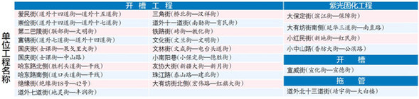 哈尔滨主城区25条老旧排水管网下月起改造