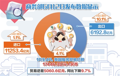 前4月我国服务出口占比超35% 知识密集型服务表现抢眼