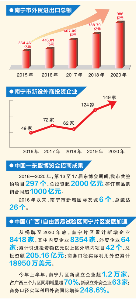 对外开放风生水起 “南宁渠道”联通世界