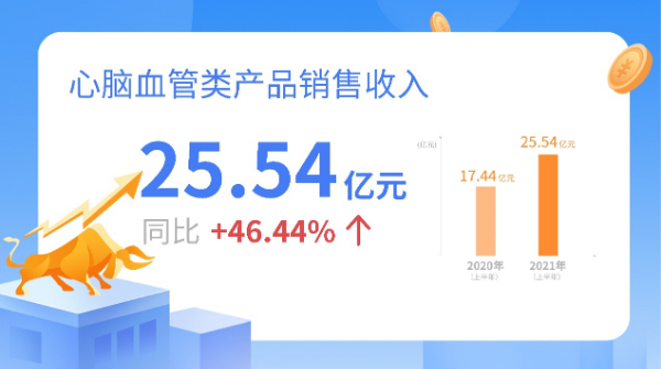 以岭药业发布2021年半年报 营业收入增长30%以上