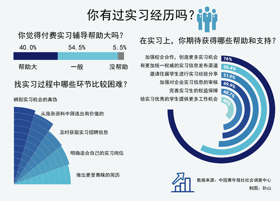 找实习 近六成受访学生认为辨别实习机会真伪最困难