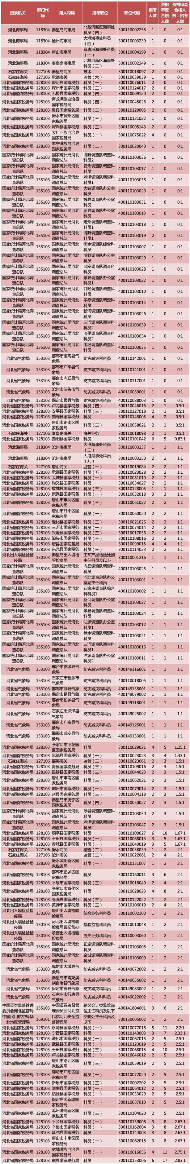 【时政要闻】【文字列表】河北这130个国考职位录取机会很大