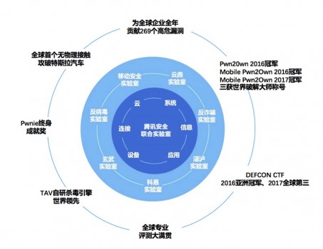 腾讯安全蝉联世界冠军背后： 中国已成全球网络安全技术发展的领军者