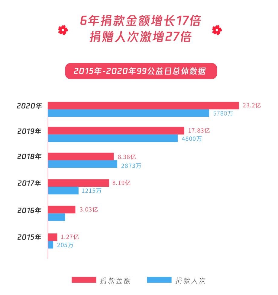 腾讯公益平台2020年筹款九成用于脱贫攻坚和乡村振兴_fororder_2