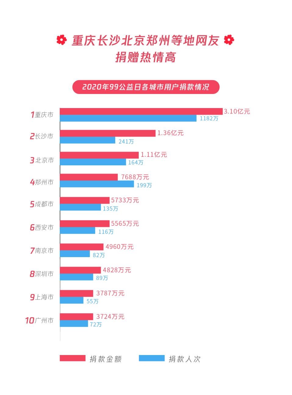 腾讯公益平台2020年筹款九成用于脱贫攻坚和乡村振兴_fororder_3