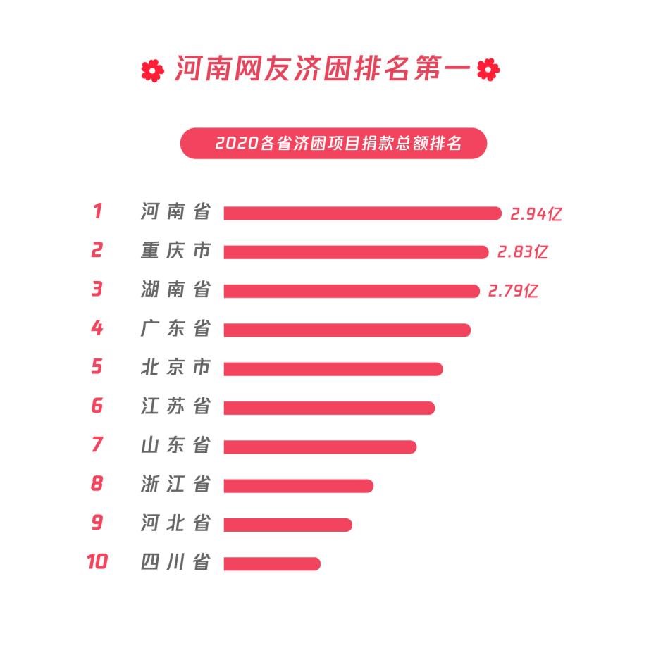 腾讯公益平台2020年筹款九成用于脱贫攻坚和乡村振兴_fororder_4