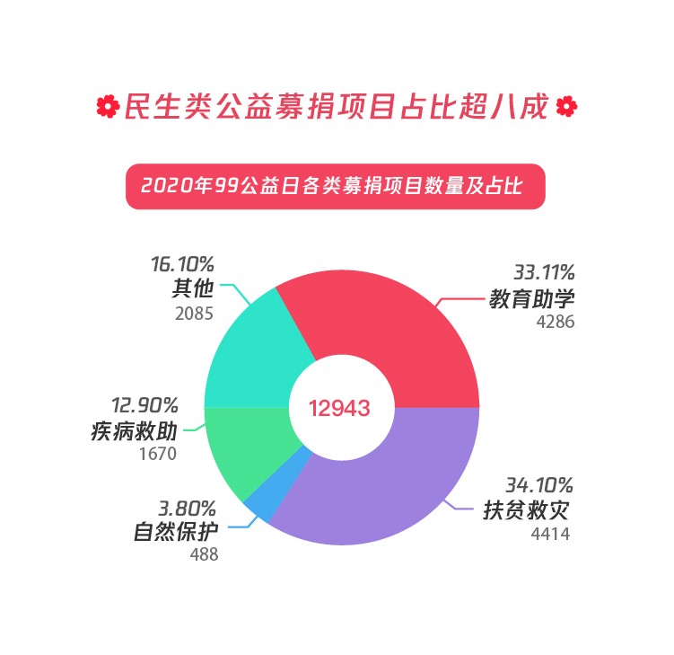 腾讯公益平台2020年筹款九成用于脱贫攻坚和乡村振兴_fororder_1