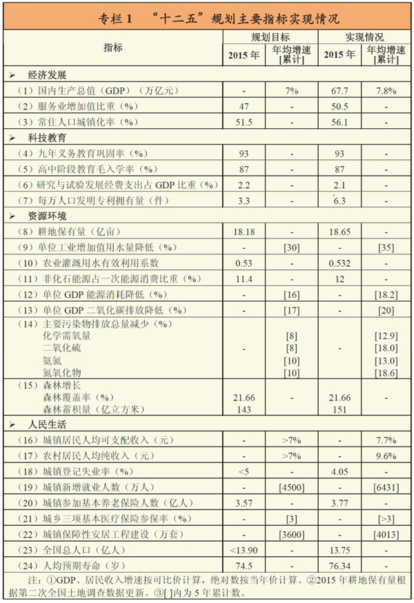 中华人民共和国国民经济和社会发展第十三个五年规划纲要