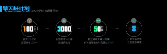 【环保视点专题 科技环保 图文摘要】北汽新能源发布“擎天柱计划” 五年内建3000座光储换电站