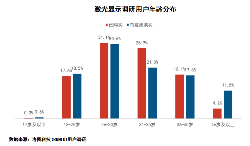 激光显示最新白皮书：激光电视成年轻人新宠 近8成用户在35岁以下_fororder_图片1